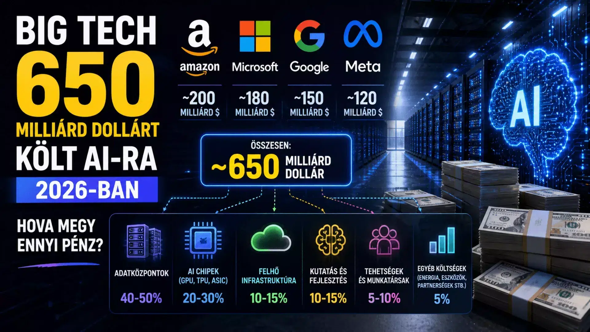 Big Tech AI: hova megy 750 milliárd dollár 2026-ban?