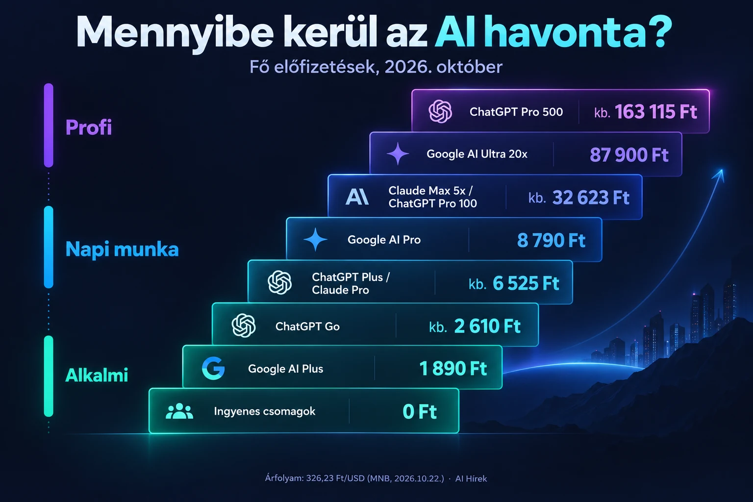 Mennyibe kerül az AI havonta? Árlétra a fő előfizetésekről 0 Ft-tól kb. 163 115 Ft-ig, 2026. október.